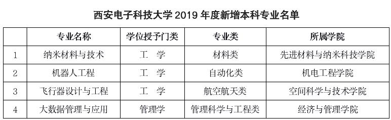 干训网分享:新增四个本科专业 坚持需求导向提升专业内涵