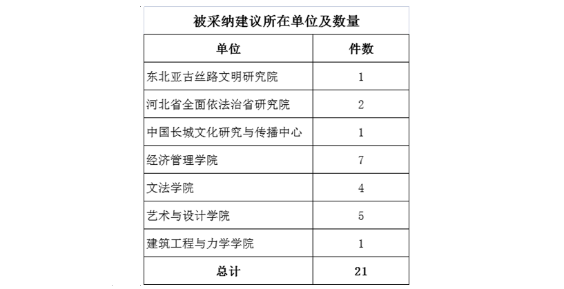 燕山大学21项智库成果作为建议提交第十三届全国人民代表大会